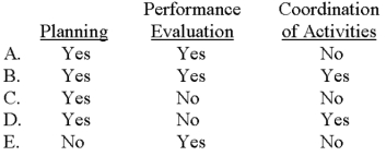 <strong>Which of the following choices correctly denotes managerial functions that are commonly associated with budgeting? </strong> A)Choice A B)Choice B C)Choice C D)Choice D E)Choice E