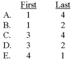 <strong>The master budget contains the following components,among others: (1)direct-material budget,(2)budgeted balance sheet,(3)production budget,and (4)cash budget.Which of these components would be prepared first and which would be prepared last? </strong> A)Choice A B)Choice B C)Choice C D)Choice D E)Choice E