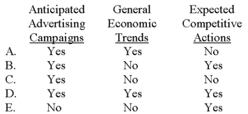 <strong>Which of the following would be considered when preparing a company's sales forecast? </strong> A)Choice A B)Choice B C)Choice C D)Choice D E)Choice E
