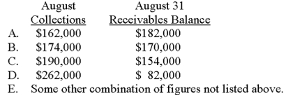 <strong>Dragon makes all sales on account,subject to the following collection pattern: 30% are collected in the month of sale;60% are collected in the first month after sale;and 10% are collected in the second month after sale.If sales for June,July,and August were $120,000,$160,000,and $220,000,respectively,what were the firm's budgeted collections for August and the company's budgeted receivables balance on August 31? </strong> A)Choice A B)Choice B C)Choice C D)Choice D E)Choice E