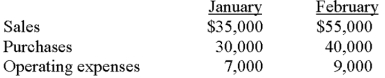 <strong>Wolverine,Inc.began operations on January 1 of the current year with a $12,000 cash balance.Forty percent of sales are collected in the month of sale;60% are collected in the month following sale.Similarly,20% of purchases are paid in the month of purchase,and 80% are paid in the month following purchase.The following data apply to January and February: If operating expenses are paid in the month incurred and include monthly depreciation charges of $2,500,determine the change in Wolverine's cash balance during February.</strong> A)$2,000 increase. B)$4,500 increase. C)$5,000 increase. D)$7,500 increase. E)Some other amount.