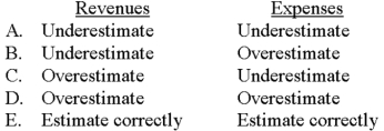 <strong>If a manager builds slack into a budget,how would that manager handle estimates of revenues and expenses? </strong> A)Choice A B)Choice B C)Choice C D)Choice D E)Choice E