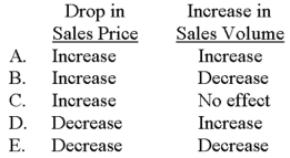 <strong>Cleason sells a single product at $14 per unit.The firm's most recent income statement revealed unit sales of 80,000,variable costs of $800,000,and fixed costs of $560,000.Management believes that a $3 drop in selling price will boost unit sales volume by 20%.Which of the following correctly depicts how these two changes will affect the company's break-even point? </strong> A)Choice A B)Choice B C)Choice C D)Choice D E)Choice E