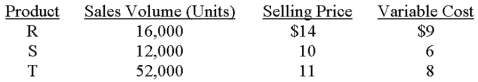 <strong>O'Dale sells three products: R,S,and T.Budgeted information for the upcoming accounting period follows. The company's weighted-average unit contribution margin is:</strong> A)$3.00. B)$3.55. C)$4.00. D)$19.35. E)an amount other than those abovE.