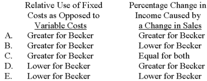 <strong>You are analyzing Becker Corporation and Newton Corporation and have concluded that Becker has a higher operating leverage factor than Newton.Which one of the following choices correctly depicts (1)the relative use of fixed costs (as opposed to variable costs)for the two companies and (2)the percentage change in income caused by a change in sales? </strong> A)Choice A B)Choice B C)Choice C D)Choice D E)Choice E