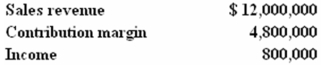 <strong>The following information relates to Dazie Company: Dazie's operating leverage factor is closest to:</strong> A)0.067. B)0.167. C)0.400. D)2.500. E)6.000.