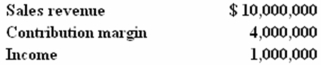 <strong>The following information relates to Paternus Company: If a manager at Paternus desired to determine the percentage impact on income of a given percentage change in sales,the manager would multiply the percentage increase/decrease in sales revenue by:</strong> A)0.25. B)0.40. C)2.50. D)4.00. E)10.00.