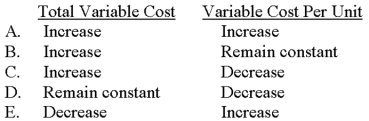 <strong>Mastel Company has a variable selling cost.If sales volume increases,how will the total variable cost and the variable cost per unit behave? </strong> A)Choice A B)Choice B C)Choice C D)Choice D E)Choice E