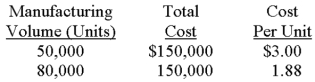<strong>What type of cost exhibits the behavior that follows? </strong> A)Variable cost. B)Fixed cost. C)Semivariable cost. D)Step-variable cost. E)Mixed cost.