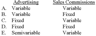<strong>Which of the following choices denotes the typical cost behavior of advertising and sales commissions? </strong> A)Choice A B)Choice B C)Choice C D)Choice D E)Choice E