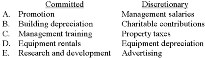 <strong>Which of the following choices correctly classifies a committed fixed cost and a discretionary fixed cost? </strong> A)Choice A B)Choice B C)Choice C D)Choice D E)Choice E