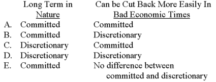 <strong>Which type of fixed cost (1)tends to be more long-term in nature and (2)can be cut back more easily in bad economic times without doing serious harm to organizational goals and objectives? </strong> A)Choice A B)Choice B C)Choice C D)Choice D E)Choice E