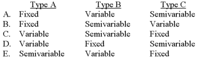 <strong>The cost types shown above are identified by behavior as: </strong> A)Choice A B)Choice B C)Choice C D)Choice D E)Choice E