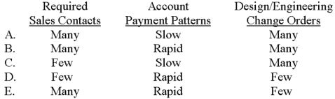 <strong>Hilton Corporation's customers differ greatly with respect to number of required sales contacts (e.g. ,phone calls and sales visits),account payment patterns,and design/engineering change orders.Which of the following choices likely denotes an ideal customer from Hilton's perspective? </strong> A)Choice A B)Choice B C)Choice C D)Choice D E)Choice E