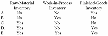 <strong>Which of the following inventories would a company try to reduce and/or eliminate under a just-in-time system? </strong> A)Choice A B)Choice B C)Choice C D)Choice D E)Choice E
