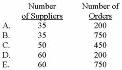 Rodeo Corporation recently abandoned its traditional production and inventory system in favor of a just-in-time system.The company typically dealt with 50 suppliers and placed 450 orders throughout the year.All other things being equal,which of the following choices denotes a likely scenario under the just-in-time system?  