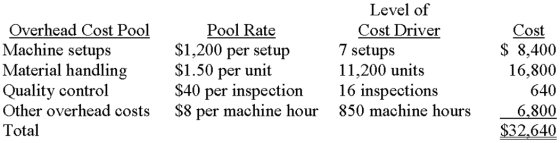 The controller for Wofford Machining has established the following overhead cost pools and cost drivers: A. B $538,000 /20,000 machine hours = $26.90 per hour; $26.90 per hour * 850 hours = $22,865 A.Compute the total overhead that should be assigned to order no.715 by using activity-based costing. B.Suppose that Wofford were to use a single,predetermined overhead rate based on machine hours.Compute the rate per hour and the total overhead assigned to order no.715. C.Activity-based costing (ABC)uses multiple cost drivers,more closely aligning individual costs with the factors that are creating them.Traditional systems,in contrast,use fewer drivers and therefore result in lumping unlike activities (unit-level,batch-level,and so forth)together.The end result is that ABC tends to eliminate the cost distortion that sometimes arises with traditional systems,more specifically,the under- or overcosting of products. C.Discuss the merits of an activity-based costing system in comparison with a traditional costing system.