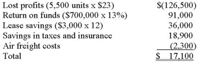 The wholesale division of Navigator Enterprises is considering the installation of a just-in-time purchasing system.The company's accountant has provided the following figures if the system is adopted: · Sales lost because of out-of-stock situations will total 5,500 units,with each unit producing an average profit for the firm of $23. · The overall inventory will drop by $700,000.Navigator can invest these funds elsewhere and produce a return of 13%. · A leased warehouse (monthly rent of $3,000)will no longer be needed. · Two warehouse employees (total annual salary cost of $43,000)will be transferred elsewhere in the firm. · Annual property taxes and insurance are expected to fall by $18,900. · In order to keep valued customers,Navigator will occasionally have to use air freight when an out-of-stock situation arises,resulting in added cost for the company of $2,300. Required: A.     The just-in-time system is financially advantageous to the firm,saving $17,100.Note: The cost of the warehouse employees is ignored because regardless of whether the system is adopted,Navigator will incur the cost.  A.Determine whether it is financially advantageous over a 12-month period for Navigator to adopt the just-in-time system. B.How would Navigator describe the ideal supplier if the company adopts the just-in-time system. B.The ideal supplier is one that delivers top quality goods precisely when needeD.Thus,reliability is a key with respect to quality and delivery,as is close proximity to the wholesale division.Most JIT suppliers are willing to sign long-term contracts and accept batched payments for deliveries.