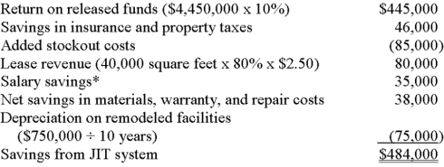 Management of Laredo Enterprises recently decided to adopt a just-in-time inventory policy to curb steadily rising costs and free-up cash for purposes of investment.The company anticipates that inventory will decrease by $4,450,000,with the released funds to be invested at a 10% return for the firm.Additional data follow. 1.Reduced inventories should produce savings in insurance and property taxes of $46,000. 2.Reduced raw-material inventory levels and accompanying stockouts will cost Laredo $85,000. 3.Laredo will lease 80% of an existing warehouse to another firm for $2.50 per square foot.The warehouse has 40,000 square feet. 4.Four employees who currently earn $35,000 each will be directly affected by the just-in-time adoption decision.Three employees will be transferred to other positions with Laredo;one will be terminated. 5.A shift in suppliers is expected to result in the purchase and use of more expensive raw materials.However,these materials should give rise to fewer warranty and repair problems after Laredo's finished product is sold,resulting in a net savings for the company of $38,000. 6.Because of the need to handle an increased number of small shipments from suppliers,Laredo will remodel production and receiving-dock facilities at a cost of $750,000.The construction costs will be depreciated over a 10-year life. Required: A. *Note: The cost of the three transferred employees is excluded because Laredo will continue to have these individuals on the payroll. A.Compute the annual financial impact of Laredo's decision to adopt a just-in-time inventory system. B.How would the number and size of incoming supplier shipments under a traditional purchasing system compare to the number and size of shipments under a just-in-time system? Explain any differences. B.Under a traditional purchasing system,goods are purchased in large quantities,and then placed in inventory until useD.In contrast,with JIT,costly inventories are avoided by having the materials arrive just in time to be issued to production.Materials are therefore purchased only when needed,which often translates into numerous small acquisitions throughout the perioD.