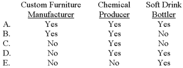 <strong>Which of the following companies would likely use a process-costing system? </strong> A)Choice A B)Choice B C)Choice C D)Choice D E)Choice E