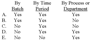 <strong>Which of the following choices correctly shows how costs are accumulated in a process-costing system? </strong> A)Choice A B)Choice B C)Choice C D)Choice D E)Choice E
