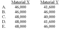<strong>Willingham uses a process-costing system for its single product,which is manufactured from Material X and Material Y.X and Y are introduced to the product as follows: Material X: Added at the beginning of manufacturing Material Y: Added at the 75% stage of completion The company started and completed 40,000 units during the period,and had an ending work-in-process inventory amounting to 8,000 units,20% complete.Which of the following choices correctly expresses the total equivalent units of production for Material X and Material Y? </strong> A)Choice A B)Choice B C)Choice C D)Choice D E)Choice E