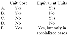 <strong>Which of the following are needed to calculate the total cost of the ending work-in-process inventory under the weighted-average process-costing method? </strong> A)Choice A B)Choice B C)Choice C D)Choice D E)Choice E