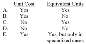 <strong>Which of the following are needed under weighted-average process costing to calculate the cost of goods completed during the period? </strong> A)Choice A B)Choice B C)Choice C D)Choice D E)Choice E