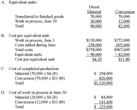 Edge Company had a beginning work-in-process inventory of 30,000 units on June 1.These units contained $120,000 of direct materials and $272,000 of conversion cost.The following data relate to activity during June: A.Compute the total equivalent units for direct material and conversion cost. B.Compute the cost per equivalent unit of direct material and conversion cost. C.Determine the cost of completed production. D.Determine the cost of the June 30 work in process.