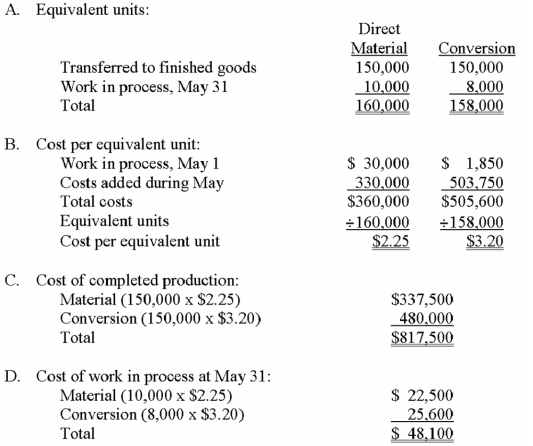 On May 1,Dawdle Company had a work-in-process inventory of 10,000 units.The units were 100% complete for material and 30% complete for conversion,with respective costs of $30,000 and $1,850. During the month,150,000 units were completed and transferred to finished goods.The May 31 ending work-in-process inventory consisted of 10,000 units that were 100% complete with respect to materials and 80% complete with respect to conversion. Costs added during the month were $330,000 for materials and $503,750 for conversion. Required: Using the weighted-average method,calculate: A.total equivalent units for material and conversion. B.the cost per equivalent unit for material and conversion. C.the cost transferred to finished goods. D.the cost of ending work in process.