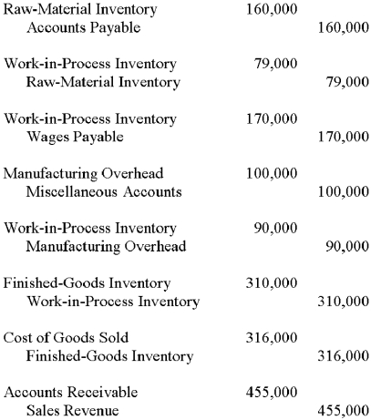    During the year,products costing $310,000 were completed,and products costing $316,000 were sold on account for $455,000. Required: Prepare journal entries to record the preceding transactions and events.  
