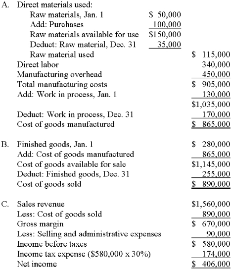 Hamilton Company had the following inventory balances at the beginning and end of the year: A.Calculate cost of goods manufactured. B.Calculate cost of goods sold. C.Determine Hamilton's net income.