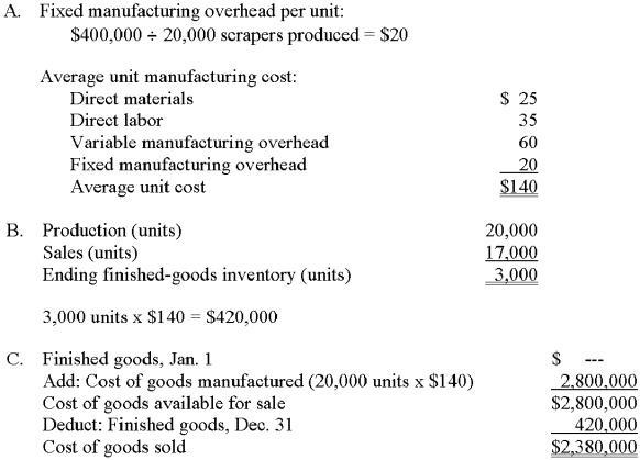 Xi Manufacturing,which began operations on January 1 of the current year,produces an industrial scraper that sells for $325 per unit.Information related to the current year's activities follows. A.Compute the company's average unit cost of production. B.Determine the cost of the December 31 finished-goods inventory. C.Compute the company's cost of goods sold. D.1.No change.Direct labor is a variable cost,and the cost per unit will remain constant. 2.No change.Despite the increase in the number of units produced,this is a fixed cost,which remains the same in total. D.If next year's production increases to 23,000 units and general cost behavior patterns do not change,what is the likely effect on: 1.The direct-labor cost of $35 per unit? Why? 2.The fixed manufacturing overhead cost of $400,000? Why?