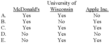 <strong>Which of the following choices correctly depicts whether McDonald's,the University of Wisconsin,and Apple Inc.would have a need for managerial accounting? </strong> A)Choice A B)Choice B C)Choice C D)Choice D E)Choice E
