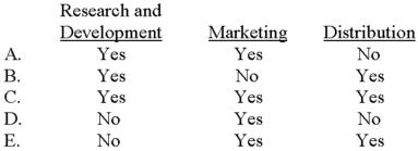 <strong>Which of the following choices correctly depicts activities that would be included in a manufacturer's value chain? </strong> A)Choice A B)Choice B Choice C D)Choice D E)Choice E