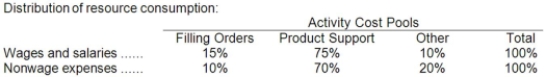 Goel Company, a wholesale distributor, uses activity-based costing for its overhead costs. The company has provided the following data concerning its annual overhead costs and its activity based costing system: The Other activity cost pool consists of the costs of idle capacity and organization-sustaining costs. The amount of activity for the year is as follows: Required: Compute the activity rates (i.e., cost per unit of activity) for the Filling Orders and Product Support activity cost pools: