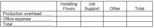 Hasty Hardwood Floors installs oak and other hardwood floors in homes and businesses. The company uses an activity-based costing system for its overhead costs. The company has provided the following data concerning its annual overhead costs and its activity based costing system: The Other activity cost pool consists of the costs of idle capacity and organization-sustaining costs. The amount of activity for the year is as follows: A square is a measure of area that is roughly equivalent to 1,000 square feet. Required: a. Prepare the first-stage allocation of overhead costs to the activity cost pools by filling in the table below: b. Compute the activity rates (i.e., cost per unit of activity) for the Installing Floors and Job Support activity cost pools by filling in the table below: c. Compute the overhead cost, according to the activity-based costing system, of a job that involves installing 3.4 squares.