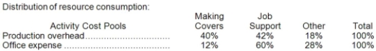 Phoenix Company makes custom covers for air conditioning units for homes and businesses. The company uses an activity-based costing system for its overhead costs. The company has provided the following data concerning its annual overhead costs and its activity cost pools: The Other activity cost pool consists of the costs of idle capacity and organization-sustaining costs. The amount of activity for the year is as follows: Required: a. Prepare the first-stage allocation of overhead costs to the activity cost pools by filling in the table below: b. Compute the activity rates (i.e., cost per unit of activity) for the Making Awnings and Job Support activity cost pools by filling in the table below: c. Prepare an action analysis report in good form of a job that involves making 50 yards of covers and has direct materials and direct labor cost of $1,500. The sales revenue from this job is $2,500. For purposes of this action analysis report, direct materials and direct labor should be classified as a Green cost; production overhead as a Red cost; and office expense as a Yellow cost.