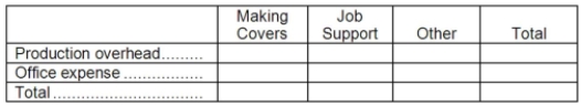 Phoenix Company makes custom covers for air conditioning units for homes and businesses. The company uses an activity-based costing system for its overhead costs. The company has provided the following data concerning its annual overhead costs and its activity cost pools: The Other activity cost pool consists of the costs of idle capacity and organization-sustaining costs. The amount of activity for the year is as follows: Required: a. Prepare the first-stage allocation of overhead costs to the activity cost pools by filling in the table below: b. Compute the activity rates (i.e., cost per unit of activity) for the Making Awnings and Job Support activity cost pools by filling in the table below: c. Prepare an action analysis report in good form of a job that involves making 50 yards of covers and has direct materials and direct labor cost of $1,500. The sales revenue from this job is $2,500. For purposes of this action analysis report, direct materials and direct labor should be classified as a Green cost; production overhead as a Red cost; and office expense as a Yellow cost.