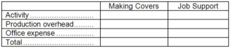 Phoenix Company makes custom covers for air conditioning units for homes and businesses. The company uses an activity-based costing system for its overhead costs. The company has provided the following data concerning its annual overhead costs and its activity cost pools: The Other activity cost pool consists of the costs of idle capacity and organization-sustaining costs. The amount of activity for the year is as follows: Required: a. Prepare the first-stage allocation of overhead costs to the activity cost pools by filling in the table below: b. Compute the activity rates (i.e., cost per unit of activity) for the Making Awnings and Job Support activity cost pools by filling in the table below: c. Prepare an action analysis report in good form of a job that involves making 50 yards of covers and has direct materials and direct labor cost of $1,500. The sales revenue from this job is $2,500. For purposes of this action analysis report, direct materials and direct labor should be classified as a Green cost; production overhead as a Red cost; and office expense as a Yellow cost.