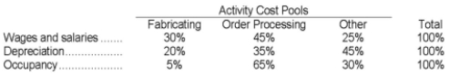<strong>Grammer Corporation uses an activity-based costing system with three activity cost pools. The company has provided the following data concerning its costs: The distribution of resource consumption across the three activity cost pools is given below: How much cost, in total, would be allocated in the first-stage allocation to the Other activity cost pool?</strong> A)$135,000 B)$174,000 C)$162,000 D)$180,000