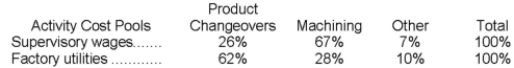 The following data have been provided by Kilmartin Corporation from its activity-based costing accounting system: Distribution of Resource Consumption across Activity Cost Pools: The Other activity cost pool consists of the costs of idle capacity and organization-sustaining costs that are not assigned to products. Required: a. Determine the total amount of supervisory wages and factory utilities costs that would be allocated to the Machining activity cost pool. Show your work! b. Determine the total amount of supervisory wages and factory utilities costs that would NOT be assigned to products. Show your work!