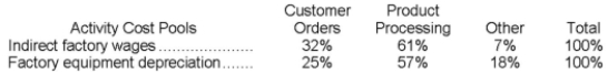 Schulenburg Corporation has provided the following data from its activity-based costing accounting system: Distribution of Resource Consumption across Activity Cost Pools: The Other activity cost pool consists of the costs of idle capacity and organization-sustaining costs that are not assigned to products. Required: a. Determine the total amount of indirect factory wages and factory equipment depreciation costs that would be allocated to the Product Processing activity cost pool. Show your work! b. Determine the total amount of indirect factory wages and factory equipment depreciation costs that would NOT be assigned to products. Show your work!