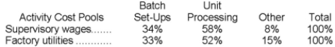 Brannum Corporation has provided the following data from its activity-based costing accounting system: Distribution of Resource Consumption across Activity Cost Pools: The Other activity cost pool consists of the costs of idle capacity and organization-sustaining costs that are not assigned to products. Required: a. Determine the total amount of supervisory wages and factory utilities costs that would be allocated to the Unit Processing activity cost pool. Show your work! b. Determine the total amount of supervisory wages and factory utilities costs that would NOT be assigned to products. Show your work!