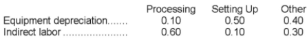 Loader Corporation has an activity-based costing system with three activity cost pools-Processing, Setting Up, and Other. The company's overhead costs consist of equipment depreciation and indirect labor and are allocated to the cost pools in proportion to the activity cost pools' consumption of resources. Equipment depreciation totals $88,000 and indirect labor totals $1,000. Data concerning the distribution of resource consumption across activity cost pools appear below: Required: Assign overhead costs to activity cost pools using activity-based costing.