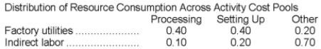 Lovette Corporation has an activity-based costing system with three activity cost pools-Processing, Setting Up, and Other. The company's overhead costs, which consist of factory utilities and indirect labor, are allocated to the cost pools in proportion to the activity cost pools' consumption of resources. Data concerning the company's costs and activity-based costing system appear below: Required: Assign overhead costs to activity cost pools using activity-based costing.