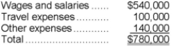 Fife & Jones PLC, a consulting firm, uses an activity-based costing in which there are three activity cost pools. The company has provided the following data concerning its costs and its activity based costing system: Costs: Distribution of resource consumption: Required: a. How much cost, in total, would be allocated to the Working On Engagements activity cost pool? b. How much cost, in total, would be allocated to the Business Development activity cost pool? c. How much cost, in total, would be allocated to the Other activity cost pool?