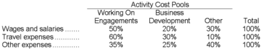 Fife & Jones PLC, a consulting firm, uses an activity-based costing in which there are three activity cost pools. The company has provided the following data concerning its costs and its activity based costing system: Costs: Distribution of resource consumption: Required: a. How much cost, in total, would be allocated to the Working On Engagements activity cost pool? b. How much cost, in total, would be allocated to the Business Development activity cost pool? c. How much cost, in total, would be allocated to the Other activity cost pool?