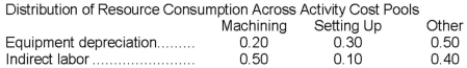 Vassallo Corporation's activity-based costing system has three activity cost pools-Machining, Setting Up, and Other. The company's overhead costs, which consist of equipment depreciation and indirect labor, are allocated to the cost pools in proportion to the activity cost pools' consumption of resources. Costs in the Machining cost pool are assigned to products based on machine-hours (MHs) and costs in the Setting Up cost pool are assigned to products based on the number of batches. Costs in the Other cost pool are not assigned to products. Additional data concerning the company's products appears below: Required: a. Assign overhead costs to activity cost pools using activity-based costing. b. Calculate activity rates for each activity cost pool using activity-based costing. c. Determine the amount of overhead cost that would be assigned to each product using activity-based costing. d. Determine the product margins for each product using activity-based costing.