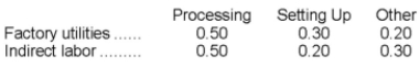 Barnette Corporation has an activity-based costing system with three activity cost pools-Processing, Setting Up, and Other. The company's overhead costs, which consist of factory utilities and indirect labor, are allocated to the cost pools in proportion to the activity cost pools' consumption of resources. Costs in the Processing cost pool are assigned to products based on machine-hours (MHs) and costs in the Setting Up cost pool are assigned to products based on the number of batches. Costs in the Other cost pool are not assigned to products. Data concerning the two products and the company's costs and activity-based costing system appear below: Distribution of Resource Consumption Across Activity Cost Pools Required: a. Assign overhead costs to activity cost pools using activity-based costing. b. Calculate activity rates for each activity cost pool using activity-based costing. c. Determine the amount of overhead cost that would be assigned to each product using activity-based costing. d. Determine the product margins for each product using activity-based costing.